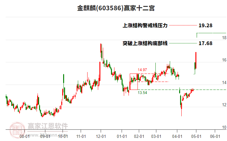 603586金麒麟贏家十二宮工具