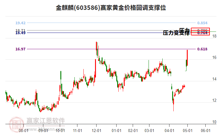603586金麒麟黃金價格回調支撐位工具