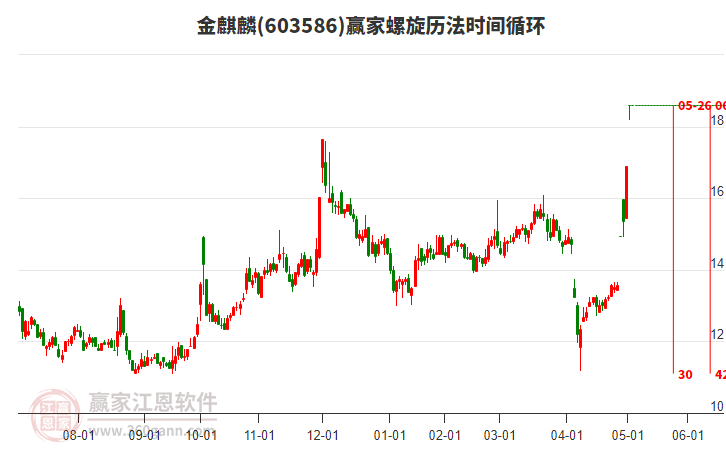 603586金麒麟螺旋歷法時間循環(huán)工具