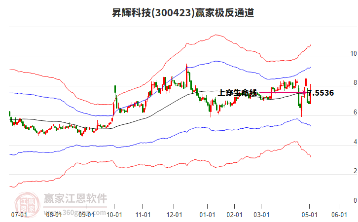 300423昇輝科技贏家極反通道工具