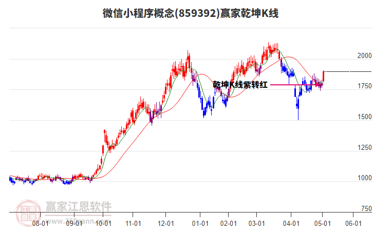 859392微信小程序贏家乾坤K線工具