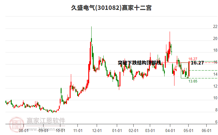 301082久盛電氣贏家十二宮工具