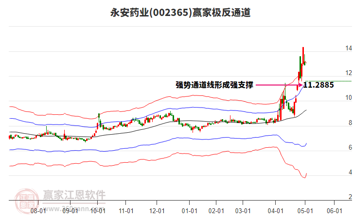 002365永安藥業(yè)贏家極反通道工具 002365永安藥業(yè)贏家極反通道工具