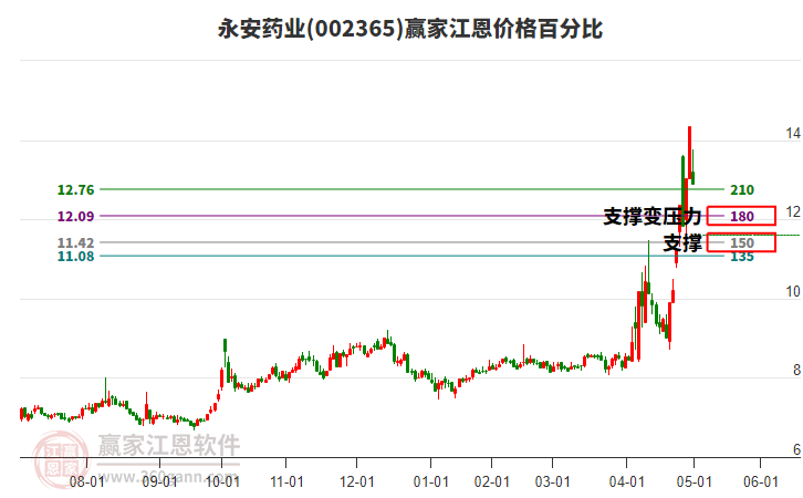 002365永安藥業(yè)江恩價格百分比工具 002365永安藥業(yè)江恩價格百分比工具
