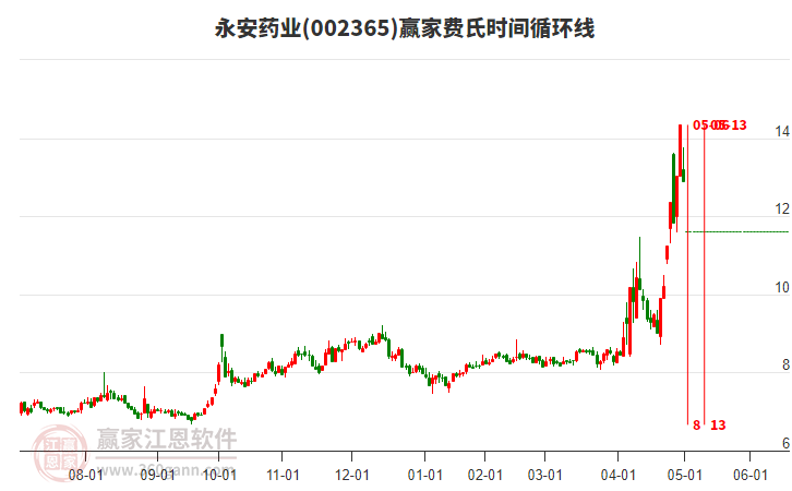 002365永安藥業(yè)費氏時間循環(huán)線工具 002365永安藥業(yè)費氏時間循環(huán)線工具