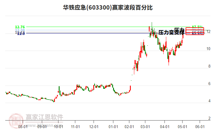 603300華鐵應(yīng)急波段百分比工具