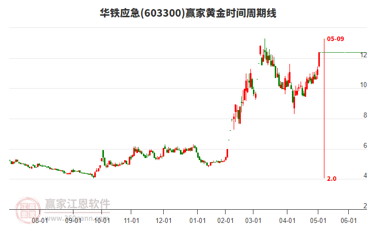 603300華鐵應(yīng)急黃金時(shí)間周期線工具