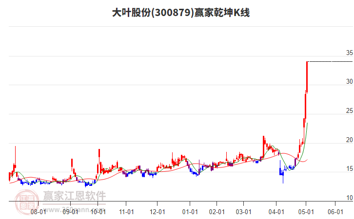 300879大葉股份贏家乾坤K線工具 300879大葉股份贏家乾坤K線工具