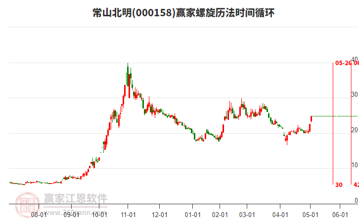 000158常山北明螺旋歷法時間循環(huán)工具 000158常山北明螺旋歷法時間循環(huán)工具