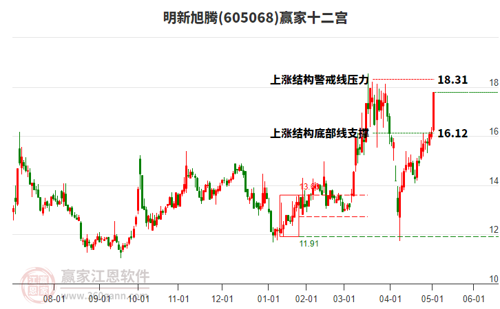 605068明新旭騰贏家十二宮工具