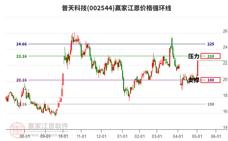002544普天科技江恩價格循環(huán)線工具