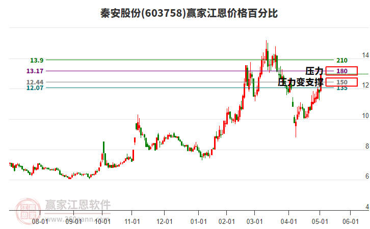 603758秦安股份江恩價格百分比工具