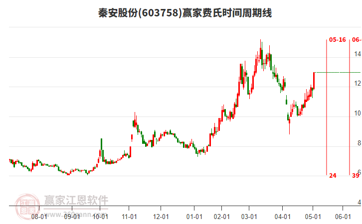 603758秦安股份費(fèi)氏時間周期線工具