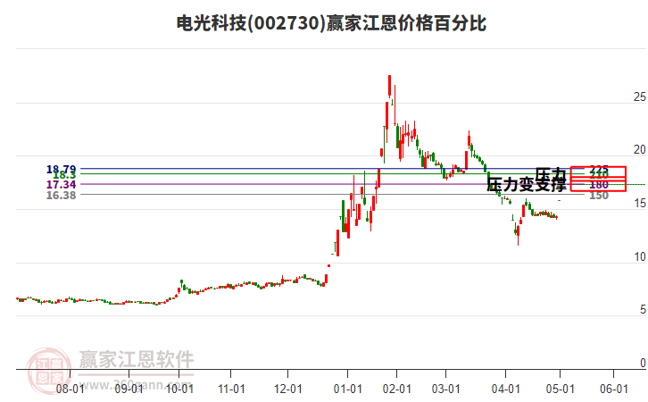 002730電光科技江恩價格百分比工具
