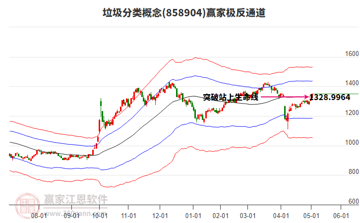 858904垃圾分類贏家極反通道工具