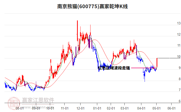 600775南京熊貓贏家乾坤K線工具