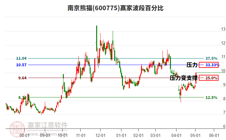 600775南京熊貓波段百分比工具