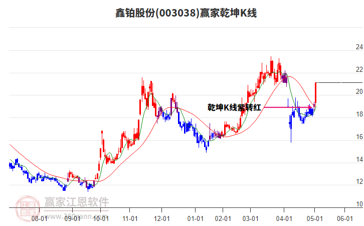 003038鑫鉑股份贏家乾坤K線工具