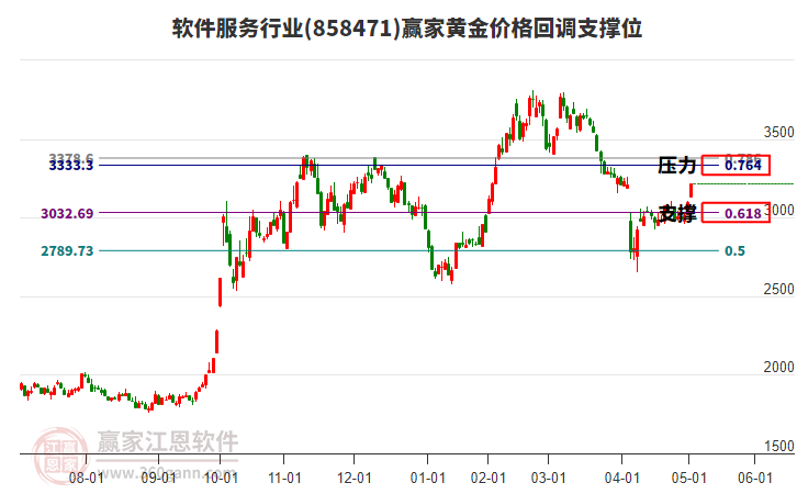 軟件服務行業(yè)黃金價格回調支撐位工具