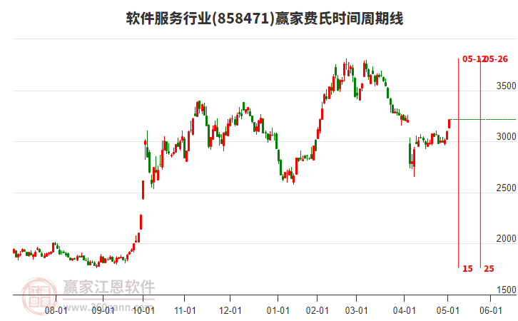 軟件服務行業(yè)費氏時間周期線工具