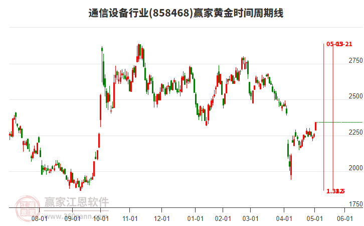 通信設備行業(yè)黃金時間周期線工具 通信設備行業(yè)黃金時間周期線工具