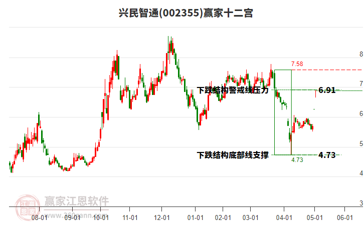 002355興民智通贏家十二宮工具 002355興民智通贏家十二宮工具