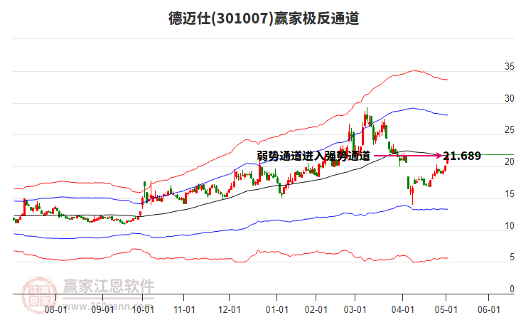 301007德邁仕贏家極反通道工具
