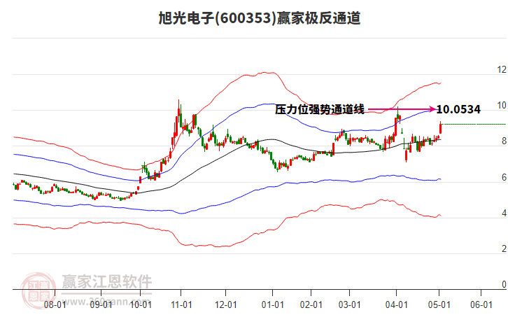 600353旭光電子贏家極反通道工具