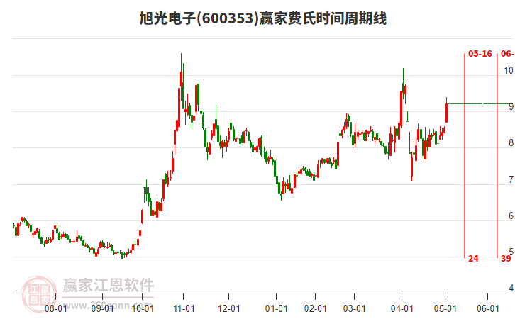 600353旭光電子費氏時間周期線工具