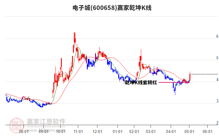 600658電子城贏家乾坤K線工具