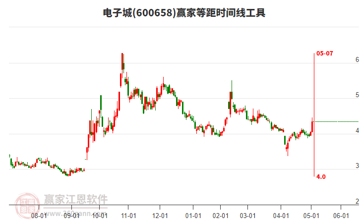 600658電子城等距時間周期線工具