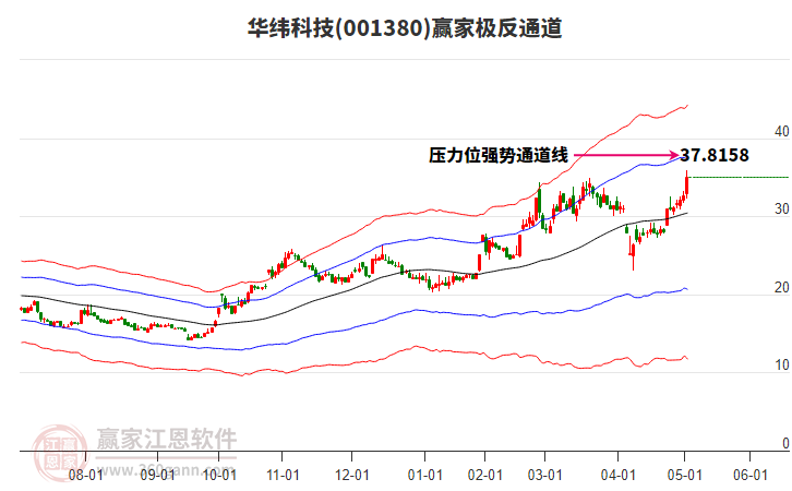 001380華緯科技贏家極反通道工具
