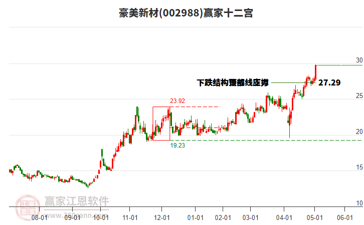 002988豪美新材贏家十二宮工具