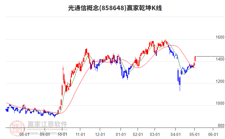 858648光通信贏家乾坤K線工具