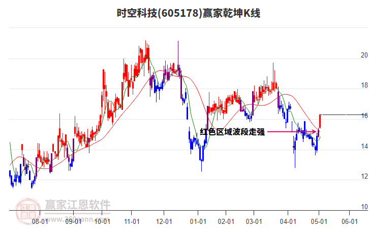 605178時空科技贏家乾坤K線工具