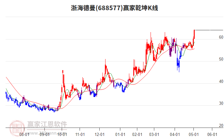 688577浙海德曼贏家乾坤K線工具