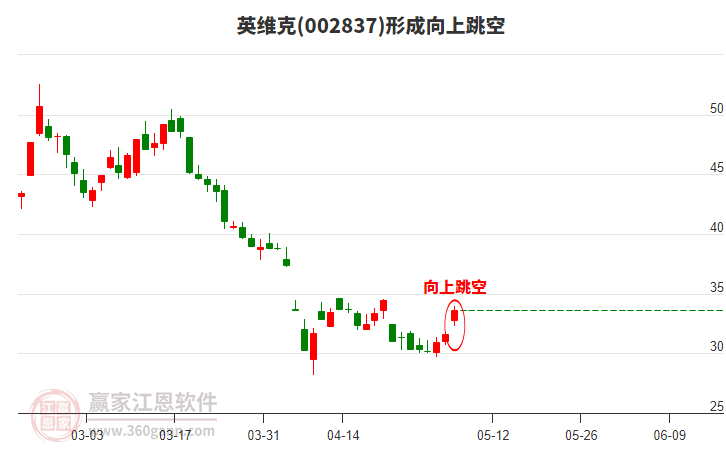 英維克形成向上跳空形態(tài) 英維克形成向上跳空形態(tài)