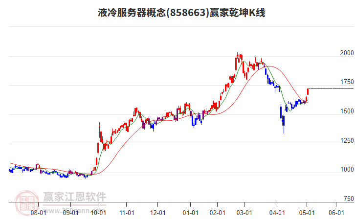 858663液冷服務器贏家乾坤K線工具