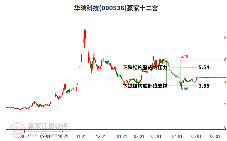 000536華映科技贏家十二宮工具 000536華映科技贏家十二宮工具