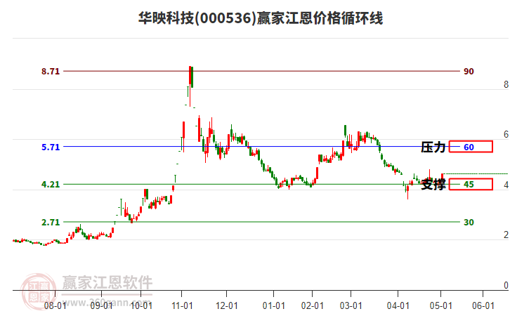 000536華映科技江恩價格循環(huán)線工具 000536華映科技江恩價格循環(huán)線工具