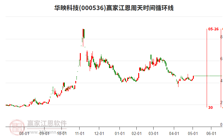 000536華映科技江恩周天時間循環(huán)線工具 000536華映科技江恩周天時間循環(huán)線工具