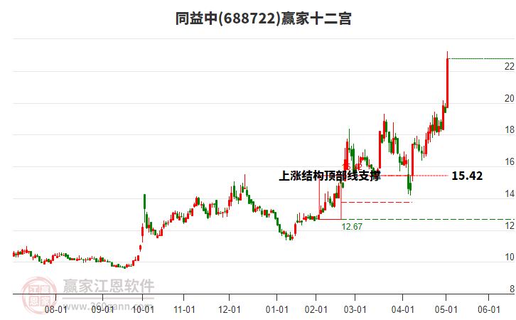 688722同益中贏家十二宮工具