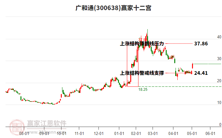 300638廣和通贏家十二宮工具
