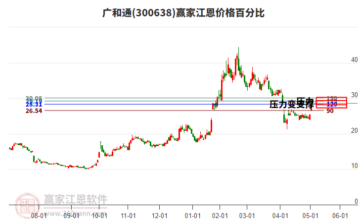 300638廣和通江恩價格百分比工具