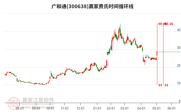 300638廣和通費氏時間循環(huán)線工具