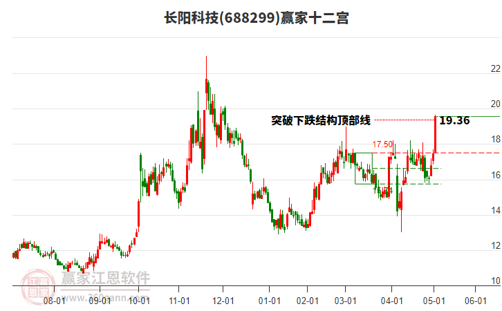 688299長陽科技贏家十二宮工具