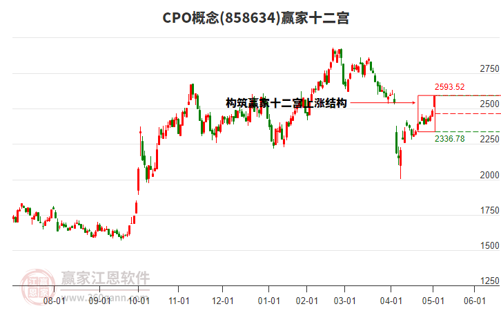 858634CPO贏家十二宮工具