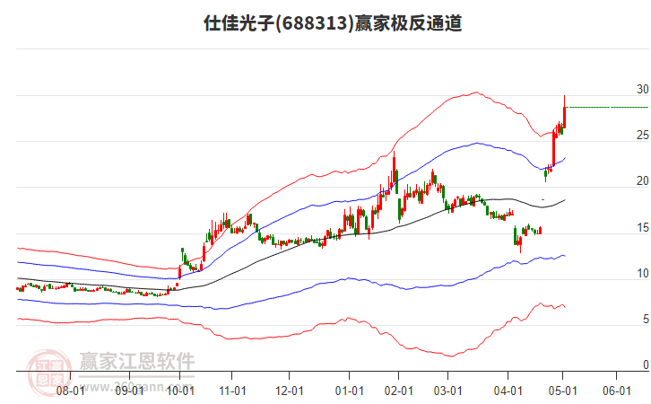 688313仕佳光子贏家極反通道工具