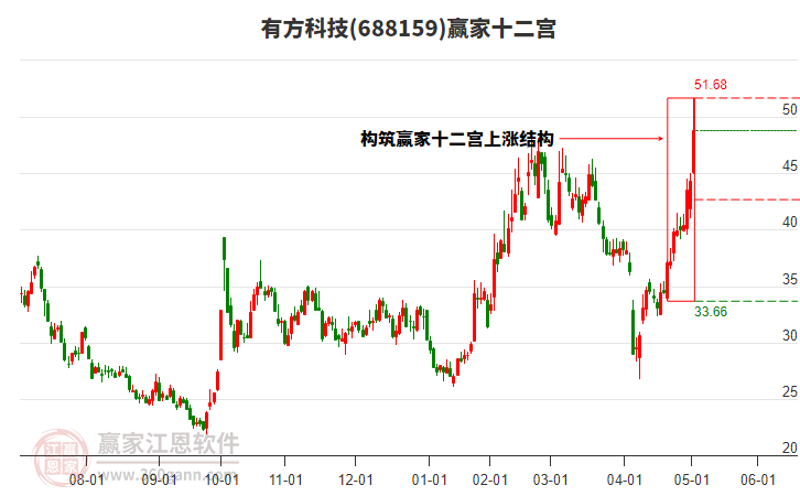 688159有方科技贏家十二宮工具