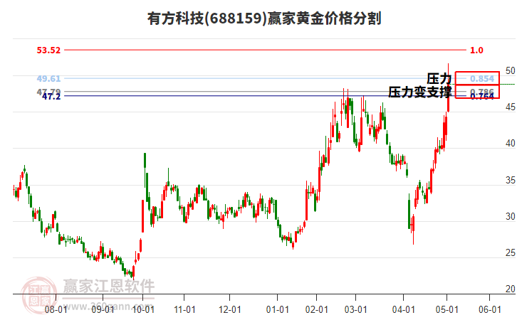 688159有方科技黃金價格分割工具